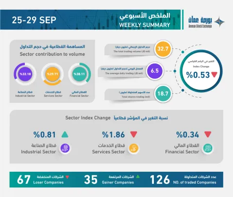 ملخص التداول الأسبوعي