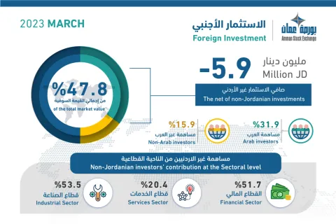 %47.8 نسبة ملكية غير الأردنيين في الشركات المدرجة في بورصة عمان وبنسبة 36.7% للمؤسسات والصناديق الاستثمارية