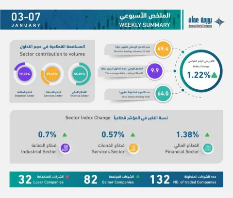 ملخص التداول الأسبوعي