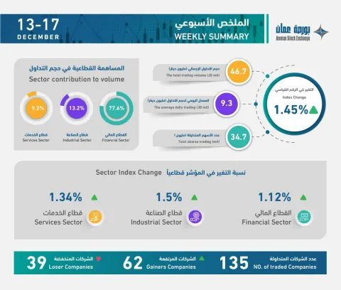 ملخص التداول الأسبوعي