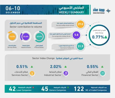 ملخص التداول الأسبوعي