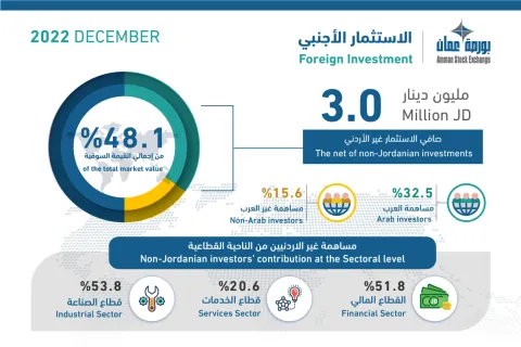 %48.1 نسبة ملكية غير الأردنيين في الشركات المدرجة في بورصة عمان وبنسبة 36.8% للمؤسسات والصناديق الاستثمارية