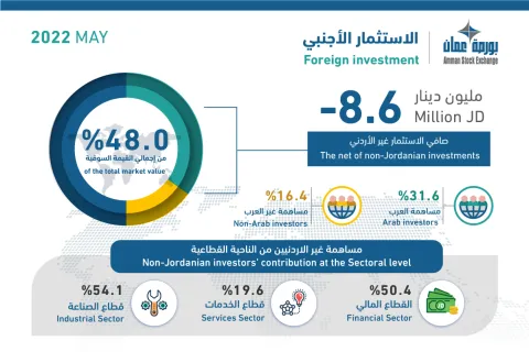 %48.0 نسبة ملكية غير الأردنيين في الشركات المدرجة في بورصة عمان وبنسبة 37.4% للمؤسسات والصناديق الاستثمارية