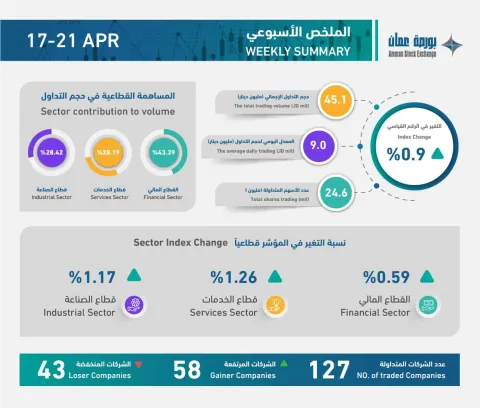 ملخص التداول الأسبوعي