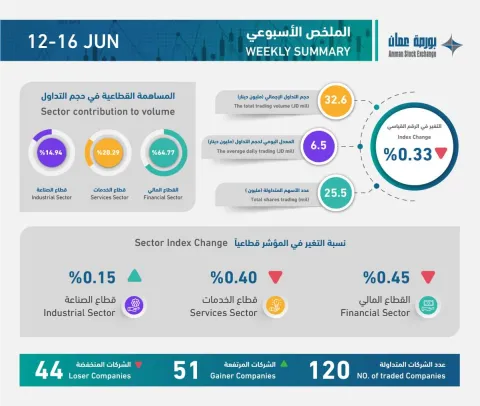ملخص التداول الأسبوعي