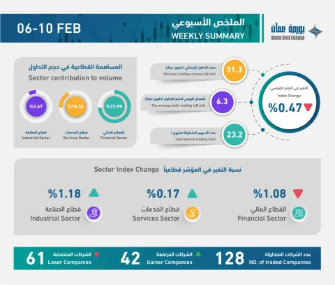 ملخص التداول الأسبوعي